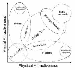 psych-facts:  Physical Attractiveness and Mental Attractiveness Chart Discuss.  