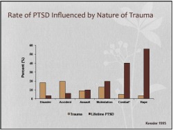 smitethepatriarchy:  misandry-mermaid:  clandide:  Why does no one ever talk about rape victims and PTSD? Up until this Abnormal Psychology class, I’ve always been told that Combat was the major contributor to PTSD but damn, it’s 20% less than Rape.