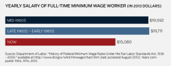 wikdsushi:  note-a-bear:  liberalisnotadirtyword:  bspolitics:  stfueverything:  amprog:  The value of the minimum wage is LOWER than it was in the 1960’s.  cost of living goes up…. while wages literally go down.  Remember this next time someone tries
