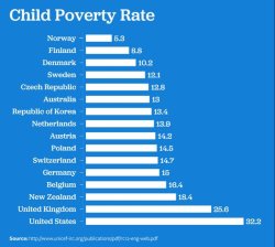 so-dayi:  republicandoorknob:  liberalsarecool:  This proves ‘pro-life’ rhetoric is pure fiction.  You will NEVER hear a Republican talk about child poverty [even existing].     The Best of Blackness Our Archive: http://So-Dayi.tumblr.com/archive