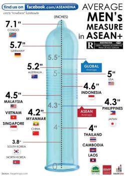 sadistic-dominant: yukieokinawa:  This is why I love foreign cock so much! Sorry asian guys, you just don’t measure up  Is this factual?  If this is true, then I measure up to the Congo average, plus or minus .1 inches. 