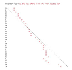 dek-says-so:  abbyjean:  Charts from OKCupid, showing how straight women and men rate each other based on ages. For women, the men they find most attractive are roughly their own age. For men, the women they find most attractive are roughly the same age