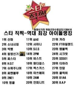 sistar-rology:  All-time Greatest K-Pop Idol Group Based on survey of 2,300 people in Korean Music Industry and public picked SISTAR as #5 group!!! 1. Shinhwa 2. Girls’ Generation 3. Big Bang 4. DBSK 5. SISTAR ☆ 6. H.O.T 7. Super Junior 8. CNBlue