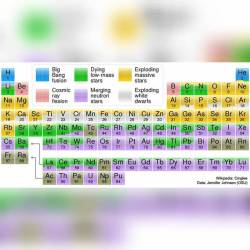 Where Your Elements Came From #nasa #apod #elements #periodictable #starstuff #space #science #astronomy
