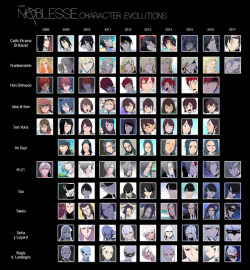 phali:  Noblesse characters’ evolutions from 2008 to 2017