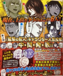  Bessatsu Shonen&rsquo;s Febraury issue provides a halfway point update for the 2nd Official Shingeki no Kyojin Popularity Poll in Japan! The top three characters at the end of the voting will be drawn by Isayama for Bessatsu Shonen&rsquo;s May cover,