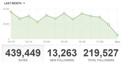 trannytracker:  taking-it-deep: babygirls-sweetsurrender:  Tumblrs, is the activity on your blog crashing? What you are seeing  above is a HUGE dip in mine in the last week. This could be a glitch, or the result of Tumblr’s new “genius” dashboard