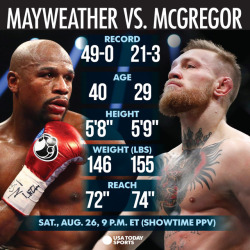 poweredbydiesel:  arizonagunguy:  prontobrontosaurusburger:  red-faced-wolf:  usatodaysports:  Floyd Mayweather vs. Conor McGregor: Who ya got?   LETS DO THIS TONIGHT LADS  Calling it now: CM beats FM but throws his shoulder so they can both save face.