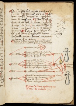 openmarginalis:  Manuscript on Alchemical Processes [WMS 4 MS.446] by Raymundus Lullius, ca. 15th century via Wellcome Library on Wikimedia Commons, Creative Commons CC BY“The manuscript contains several full-page drawings of alchemical furnaces and