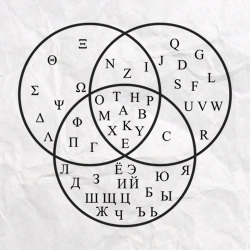 languagesahoy: I’ve always found this cool Venn diagram of shared and unshared letters of the Latin, Greek, and Cyrillic writing systems cool.  