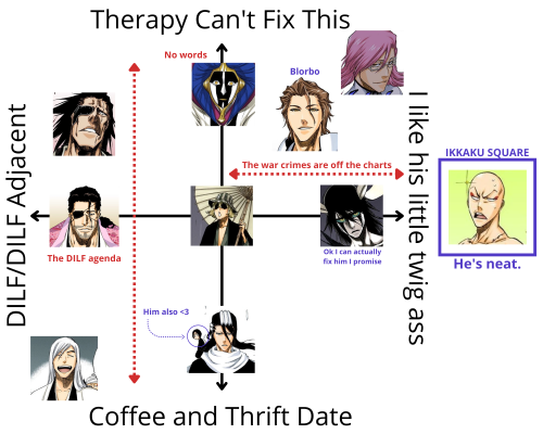 stylincheetah:  To commemorate the end of our months-long, start-to-finish foray through the Bleach anime, @smengus and I have made some updated graphs of our top ten Bleach men–now with commentary from both parties :D 