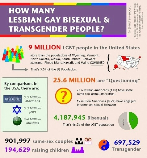 Statistics On Gay People 68