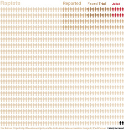 spankmethorin:radgreymon: rudegirlqueer:  sarcasticxfantastic:  socialismartnature:  Rape, By The Numbers.  everyone needs to see this graphic  Boost.  crazy  I linked this to my guy friends who always use the excuse of “What about the false reports?