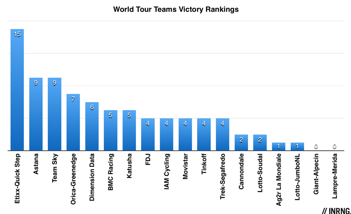 Team Victory Rankings Feb 2016 World Tour