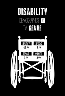 disabilityhistory:  Image description: White wheelchair graphic on a black background. Text reads: “Disability demographics by TV genre. Reality TV - 13.8%. Sitcoms - 2.1%. Dramas - 3.2%. Animated - 8.6%.” silversarcasm:  popculturefreaks:  Disability