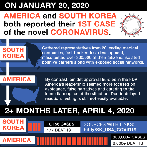 datarep:  South Korea and America reported their first case of COVID-19 on the same day in January. 2+ months later, our death tolls show how a quick response makes a huge difference