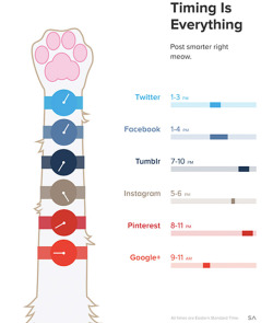 knightofbunnies:  diditmarketing:  Awesome infographic on ideal social media posting times from Sumall &amp; LinkedIn.   Artist friends, this is especially helpful information because the time you post your art can have a big impact on how many people