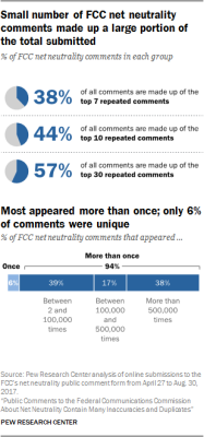 pewinternet: For the second time in less than four years, the U.S. Federal Communications Commission (FCC) is considering regulations regarding net neutrality – the principle that internet service providers must treat all data the same, regardless of