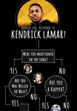 buzzfeedmusic:  Should you respond to Kendrick Lamar’s verse? Here’s a handy chart to help you answer.    Funniest shit ever!!