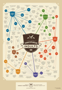 visualk:  [Infographic] A grand taxonomy of Shakespearean insults 