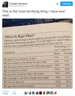 lagonegirl:   Absolutely horrifying. FUCK! Rape is never ok! 