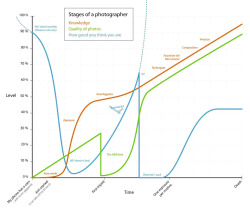 Developmental Stages of the Photographer I don&rsquo;t know the author of this, and I don&rsquo;t recall the source.Perhaps you will see the satirical truth in it.