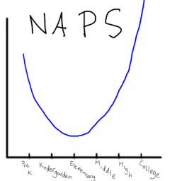 the-absolute-best-posts:  therighteousdude: Graphs throughout your school career.   
