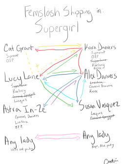 fourtseven:  A Guide to F/F Shipping in Supergirl 