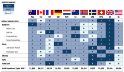cognitivedissonance:  policymic:  Out of 11 rich nations, America’s health care system ranks dead last  Out of 11 countries, a study conducted by U.S. think tank the Commonwealth Fund ranked the United States in last place. Americans report health issues