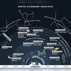 Highlights of the Winter Sky #nasa #apod #universe2go #wintersky #constellations #stars #planets #meteors #iss #solarsystem #milkyway #galaxy #universe #space #science #astronomy