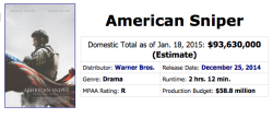 rorykenneigh:  sun-spire:  spotlessmindofclem:  does this make anyone else sick??? American Sniper has made almost quadruple the amount as selma. QUADRUPLE. Everyone loves a good American hero, right? As long as it’s a white guy killing non-white people.