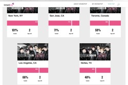 jklover4lifer:  Crying(with joy)! Teentops New York concert is fully funded-Great work NY Angels! There WILL be a concert in New York! San Jose and Los Angeles are the next closest with 71% and 66%. New York was able to go from the 70s to 90s within 2