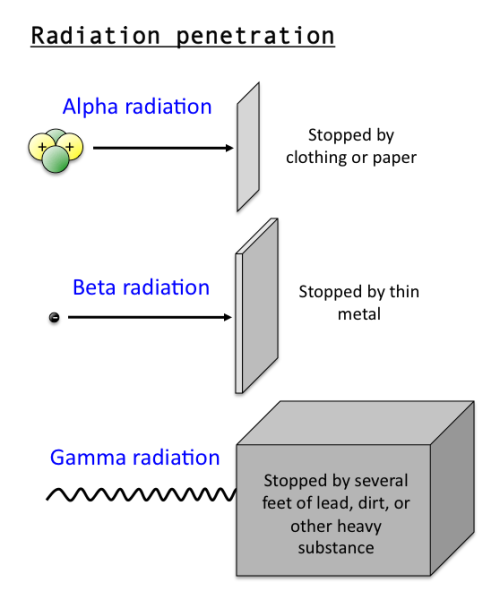 Alpha particles beta particles gamma rays