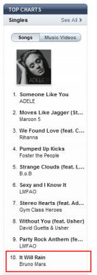 amazeofmisery:  Bruno is #10 on the iTunes charts! (He is also #7 on the pop charts.) 