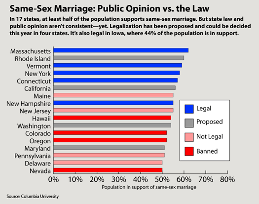 Public Opinion On Gay Marriage 77