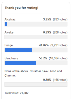 dontforget2remember:  Which Sci-Fi Series Would You Save: Alcatraz, Awake, Fringe or Sanctuary? Come on, you guys, VOTE. We are close. Also Reblog, Tweet, Facebook, spread the word.  