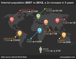 futurejournalismproject:  The Internet’s Population Doubled Over the Last Five Years Royal Pingdom susses out some interesting trends about the world’s 2.27 billion Internet users: Africa has gone from 34 million to 140 million, a 317% increase.