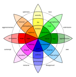 dammitscottiamnotthepackmom:  lumalovesally:  writeworld:  Robert Plutchik created a wheel of emotions in 1980 which consisted of 8 basic emotions and 8 advanced emotions each composed of 2 basic ones. Eight Basic Emotions Joy Sadness Trust Disgust Fear