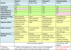 kahki820:  secretlifeofateenblogger:  I keep forgetting what the differences are in the over the counter pain relievers, so I made a handy chart.  it should also be noted that aspirin can cause an anaphylactic reaction in asthmatics. 