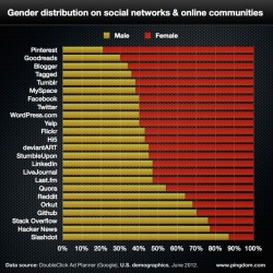 courtenaybird:  Report: Social network demographics in 2012 17 out of 24 sites (71%) have more female than male users. Most male-dominated site? Slashdot then Hacker News and Stack Overflow. Most female-dominated site? Pinterest then Goodreads and Blogger