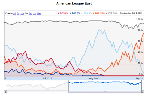 Orioles playoff odds as of this writing, according to the Baseball Prospectus super-computer: 77.6%, the highest mark of the year. Look at that orange line! It&rsquo;s like the elevation profile of a Tour de France stage.  Go O&rsquo;s! 