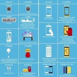 teccalinks:  Nokia would graciously like to point out the superiority of the Lumia 920 over the iPhone 5, via infographic (via TUAW - The Unofficial Apple Weblog) 