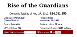 strangersatthemall:  e1n:  rainbowsqueeze:  So this is the state of Rise of the Guardians. Our budget to make the film was 145 million. Opening weekend revenue counts the most because it mostly goes back to the studio. We only made 34 million to date.